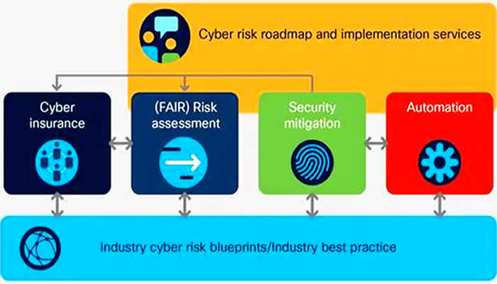Developing Security roadmap